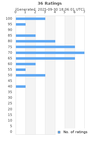 Ratings distribution