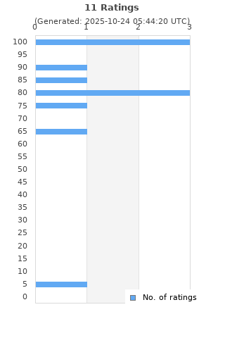 Ratings distribution
