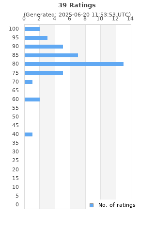 Ratings distribution