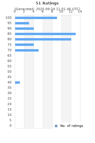 Ratings distribution