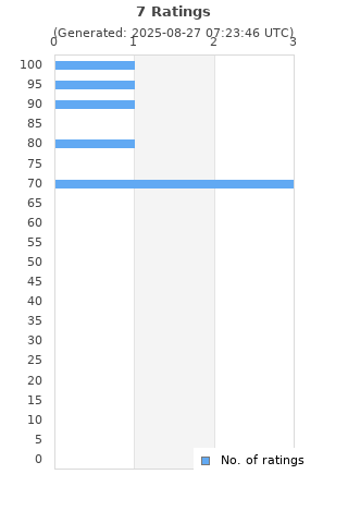 Ratings distribution