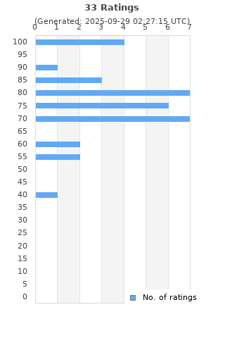 Ratings distribution