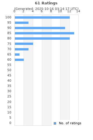 Ratings distribution