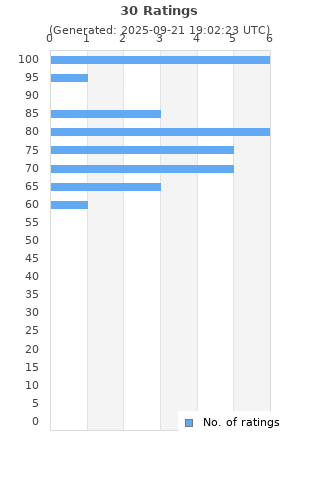 Ratings distribution