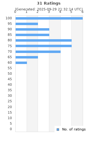 Ratings distribution