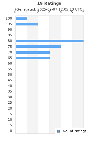 Ratings distribution