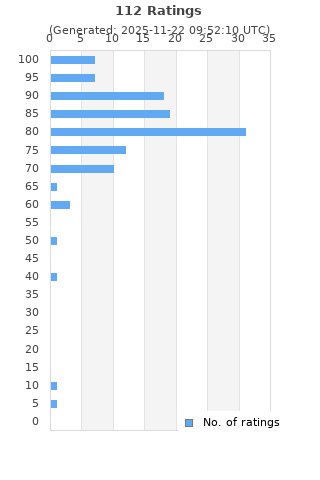 Ratings distribution