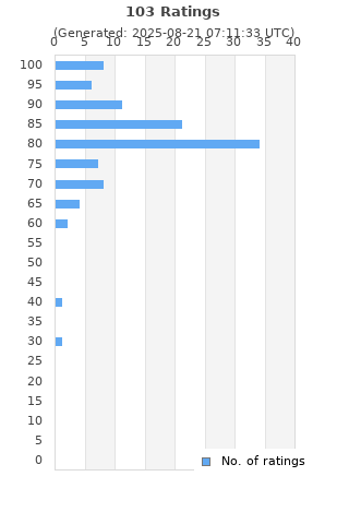 Ratings distribution