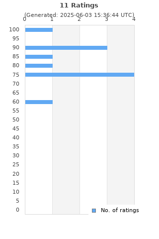 Ratings distribution