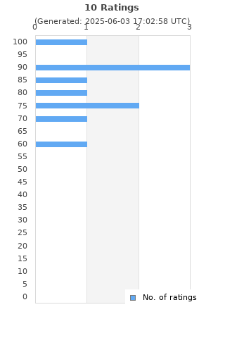 Ratings distribution