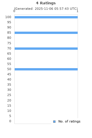 Ratings distribution