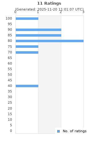 Ratings distribution