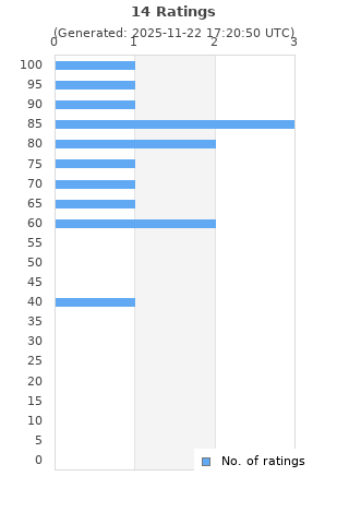 Ratings distribution