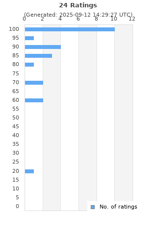 Ratings distribution