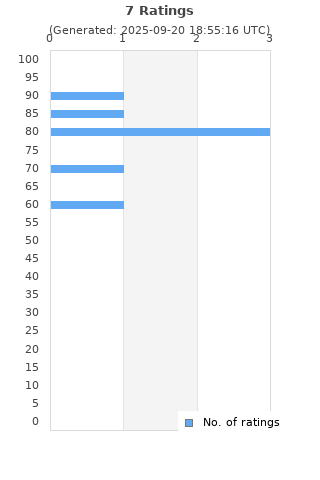 Ratings distribution