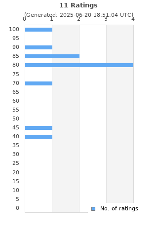 Ratings distribution