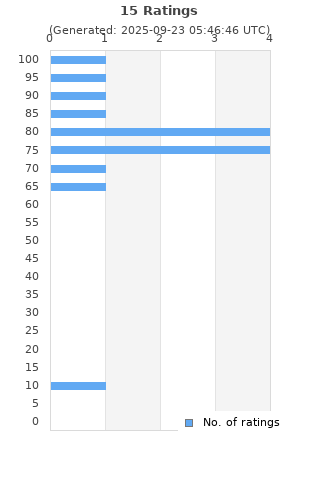 Ratings distribution