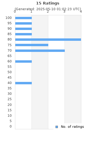 Ratings distribution