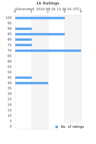 Ratings distribution
