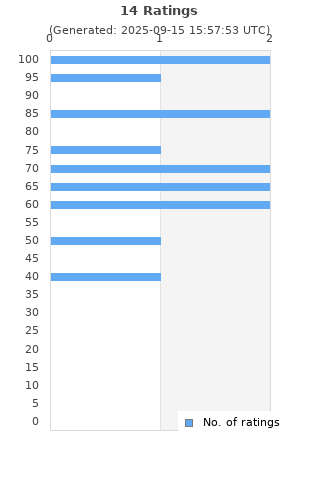 Ratings distribution