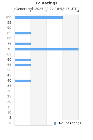 Ratings distribution