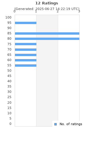 Ratings distribution