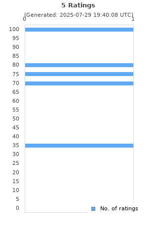 Ratings distribution
