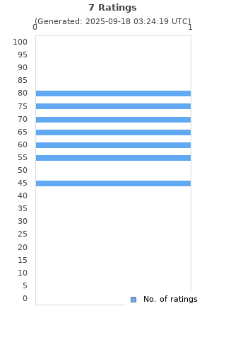 Ratings distribution