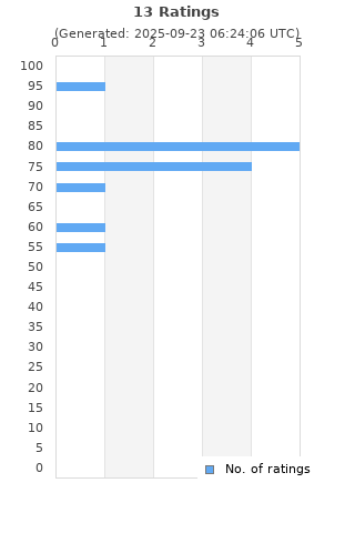 Ratings distribution