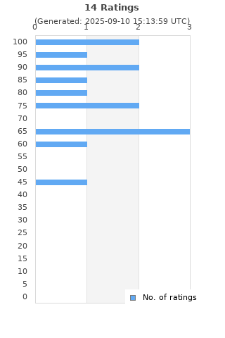 Ratings distribution