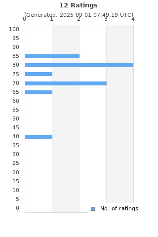 Ratings distribution