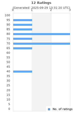 Ratings distribution