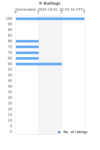 Ratings distribution