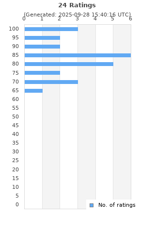 Ratings distribution
