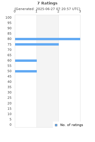 Ratings distribution