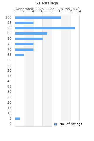Ratings distribution