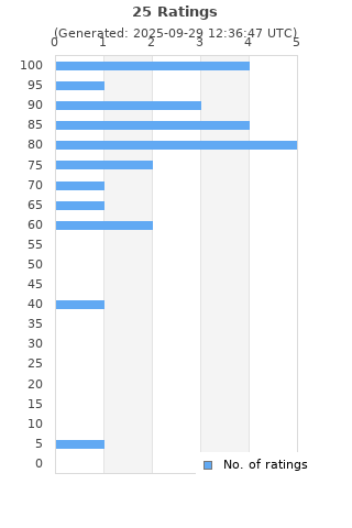 Ratings distribution