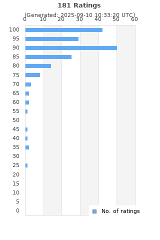 Ratings distribution