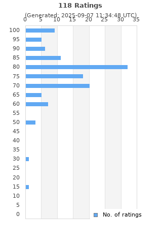 Ratings distribution