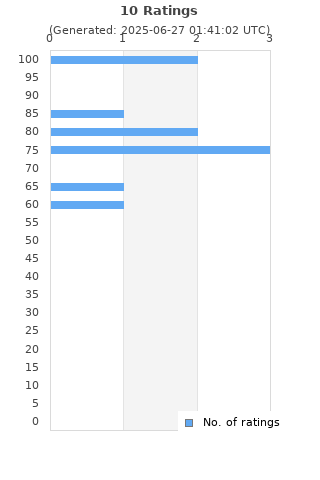 Ratings distribution