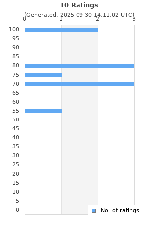 Ratings distribution