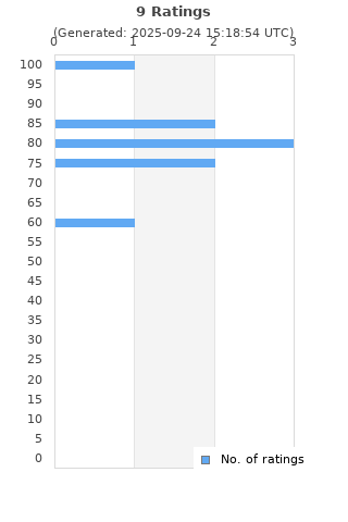 Ratings distribution