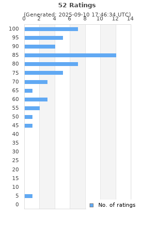 Ratings distribution