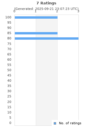 Ratings distribution
