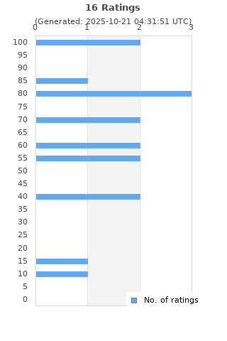 Ratings distribution
