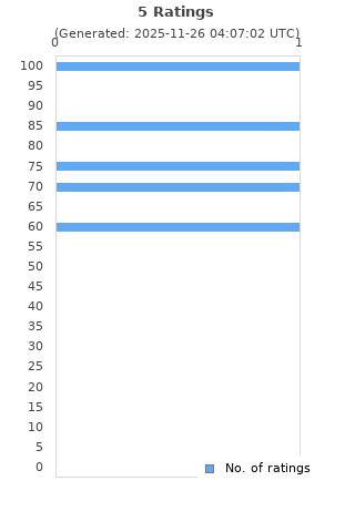 Ratings distribution