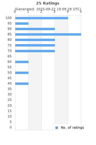 Ratings distribution