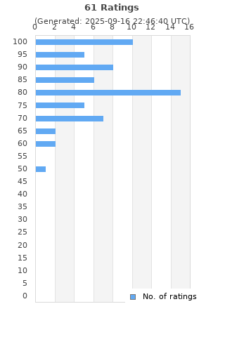 Ratings distribution