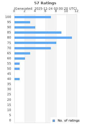 Ratings distribution