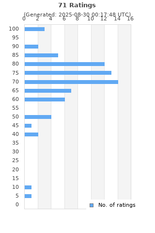 Ratings distribution